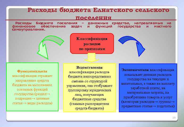 Расходы бюджета Елнатского сельского поселения Расходы бюджета поселения – финансовое обеспечение задач самоуправления. денежные