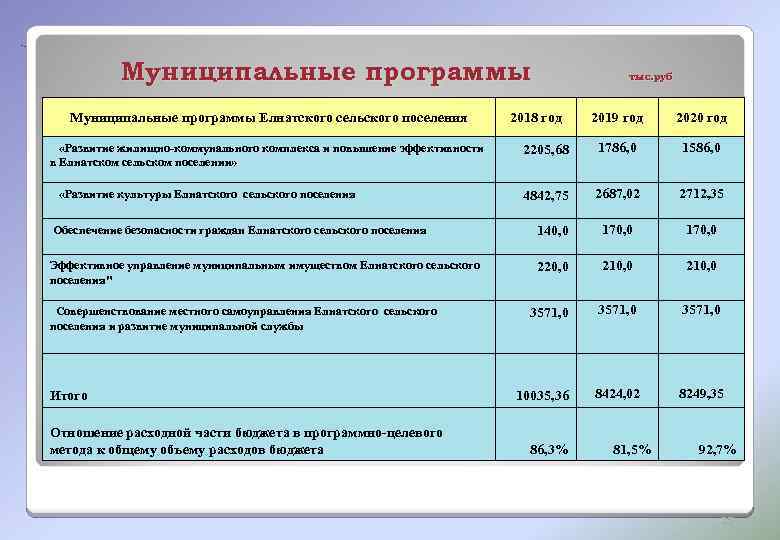 Муниципальные программы Елнатского сельского поселения тыс. руб 2018 год 2019 год 2020 год «Развитие