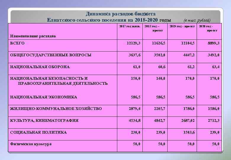 Динамика расходов бюджета Елнатского сельского поселения на 2018 -2020 годы (в тыс. рублей) 2017