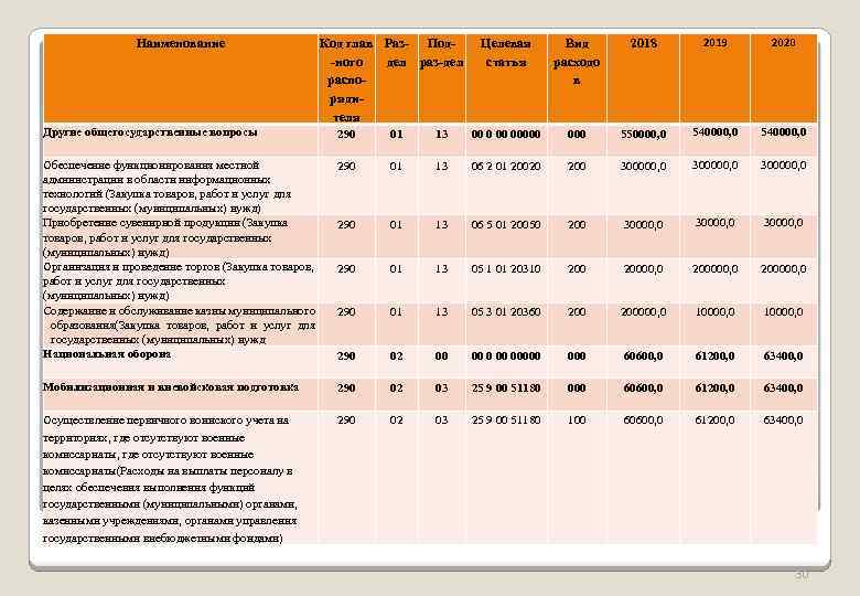 Наименование Код глав Раз- Под-ного дел раз-дел распорядителя Целевая статья Вид расходо в 2018
