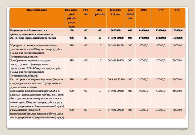 Код главного распорядителя Раздел Подраз-дел Целевая статья Вид расхо дов 2018 2019 2020 Национальная