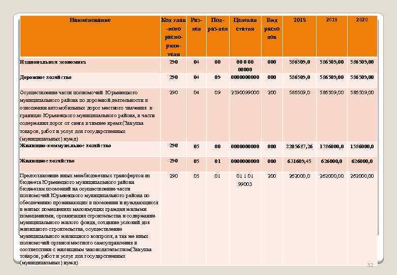 Наименование Код глав Раз- Под. Целевая Вид -ного дел раз-дел статья расхо расподов рядителя