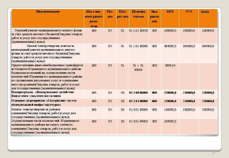Вид расхо дов 2018 2019 01 1 01 20070 200 100000, 0 01 01