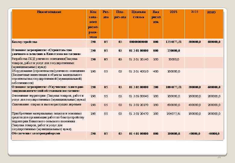 Код главного распорядителя Раздел Подраз-дел Целевая статья Вид расхо дов 2018 2019 Благоустройство 290