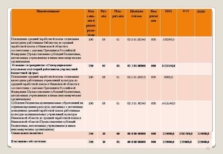 2019 Наименование Код главного распорядителя Раздел Подраз-дел Целевая статья Вид расхо дов 2018 Повышение