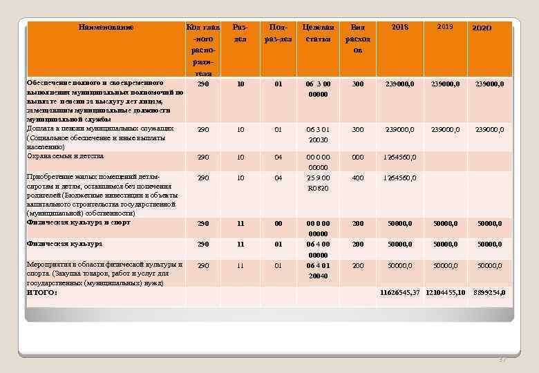Наименование Код глав -ного распорядителя Раздел Подраз-дел Целевая статья Вид расход ов 2018 2019