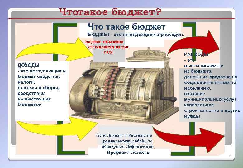 Чтотакое бюджет? Что такое бюджет БЮДЖЕТ - это план доходов и расходов. Бюджет поселения