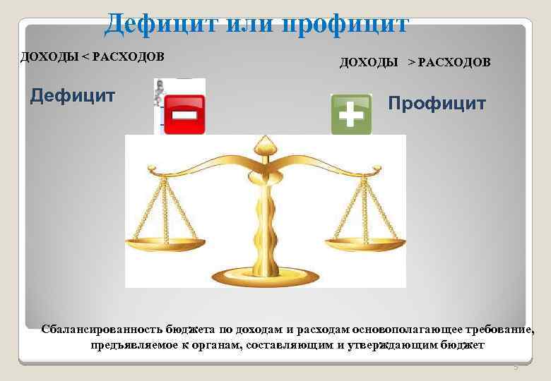 Дефицит или профицит ДОХОДЫ < РАСХОДОВ Дефицит ДОХОДЫ > РАСХОДОВ Профицит Сбалансированность бюджета по