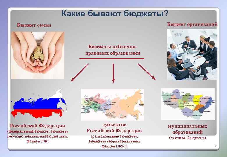Какие бывают бюджеты? Бюджет организаций Бюджет семьи Бюджеты публичноправовых образований Российской Федерации (федеральный бюджет,
