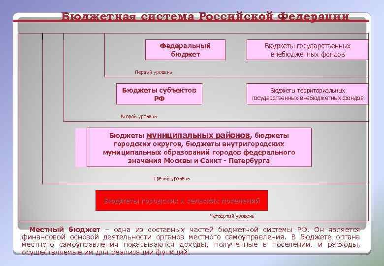 Бюджетная система Российской Федерации Бюджеты государственных внебюджетных фондов Федеральный бюджет Первый уровень Бюджеты субъектов