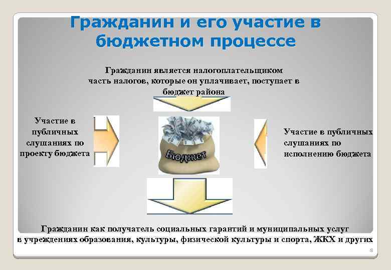 Гражданин и его участие в бюджетном процессе Гражданин является налогоплательщиком часть налогов, которые он