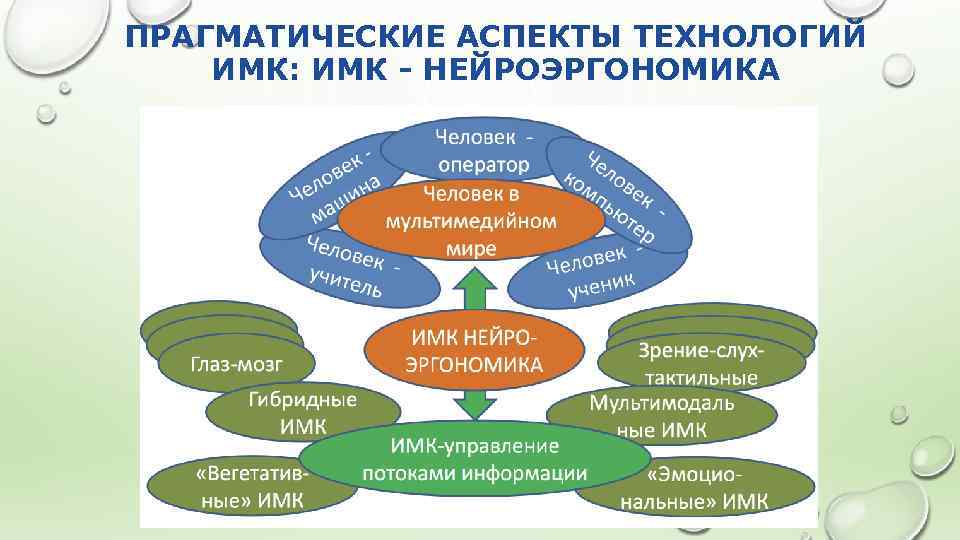 ПРАГМАТИЧЕСКИЕ АСПЕКТЫ ТЕХНОЛОГИЙ ИМК: ИМК - НЕЙРОЭРГОНОМИКА 