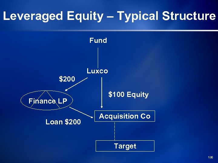 Leveraged Equity – Typical Structure Fund $200 Finance LP Loan $200 Luxco $100 Equity