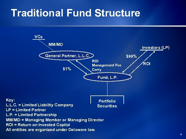 Traditional Fund Structure VCs MM/MD Investors (LP) General Partner, L. L. C. $1% $99%