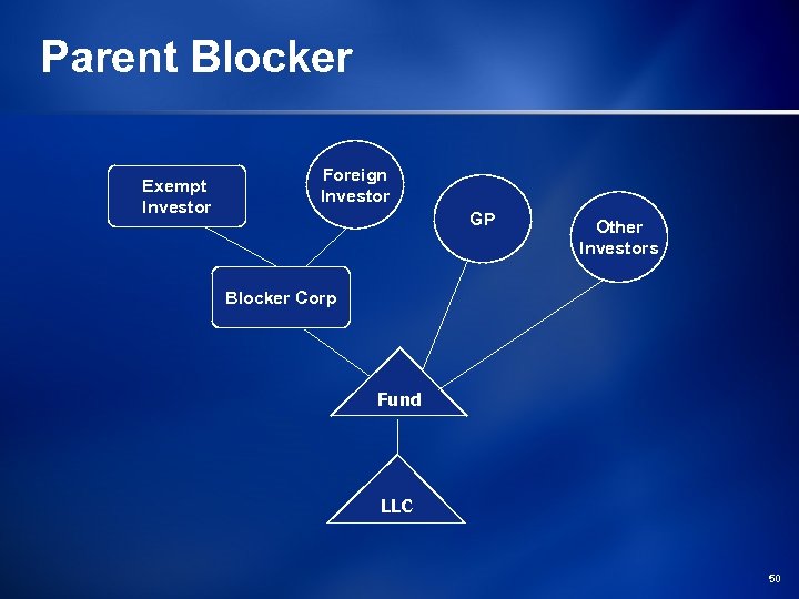 Parent Blocker Exempt Investor Foreign Investor GP Other Investors Blocker Corp Fund LLC 50