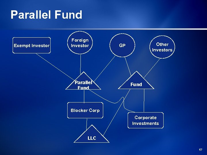 Parallel Fund Exempt Investor Foreign Investor Parallel Fund Other Investors GP Fund Blocker Corporate