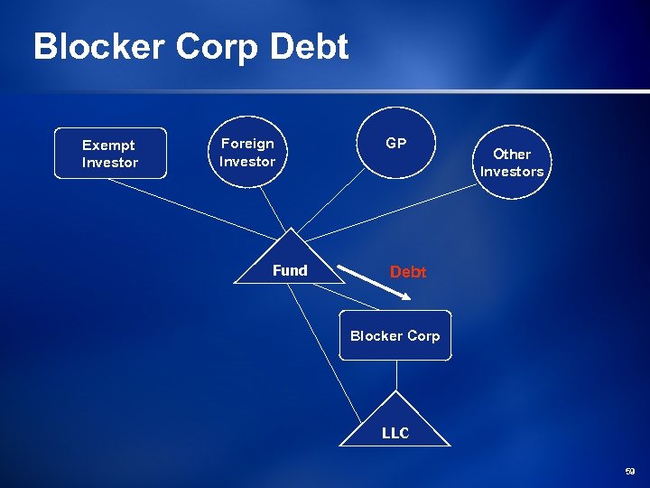 Blocker Corp Debt Exempt Investor Foreign Investor Fund GP Other Investors Debt Blocker Corp