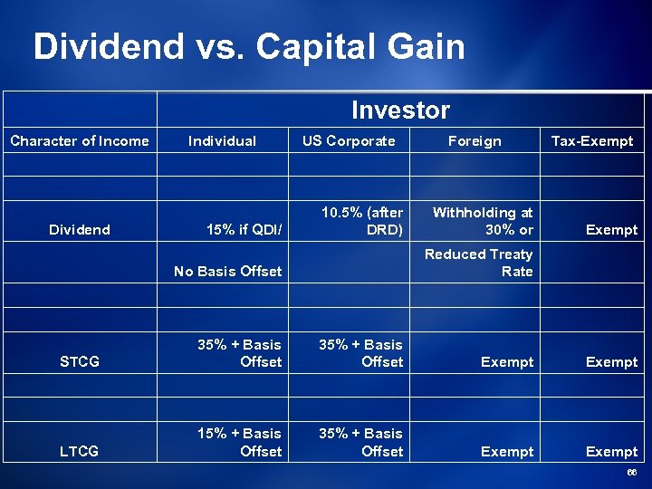 Dividend vs. Capital Gain Investor Character of Income Individual US Corporate Foreign Tax-Exempt Dividend