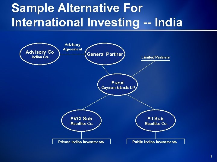 Sample Alternative For International Investing -- India Advisory Co Indian Co. Advisory Agreement General