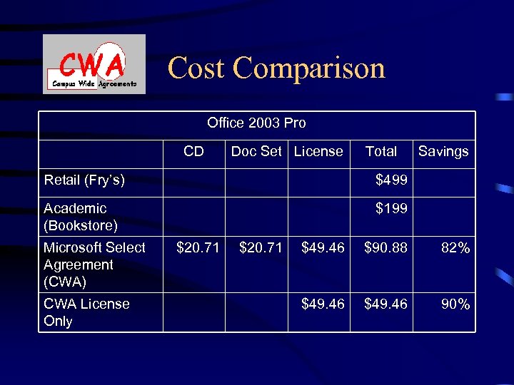 Cost Comparison Office 2003 Pro CD Doc Set License Total Retail (Fry’s) $499 Academic