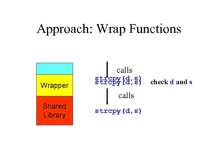 Approach: Wrap Functions calls Application Wrapper strcpy(d, s) calls Shared Library strcpy(d, s) check