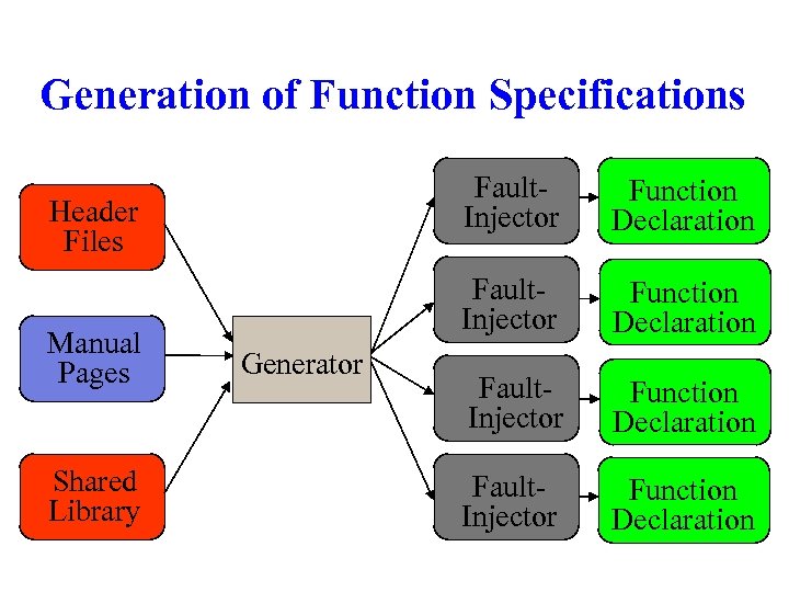 Generation of Function Specifications Fault. Injector Header Files Manual Pages Shared Library Generator Function