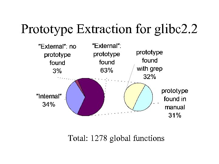 Prototype Extraction for glibc 2. 2 Total: 1278 global functions 
