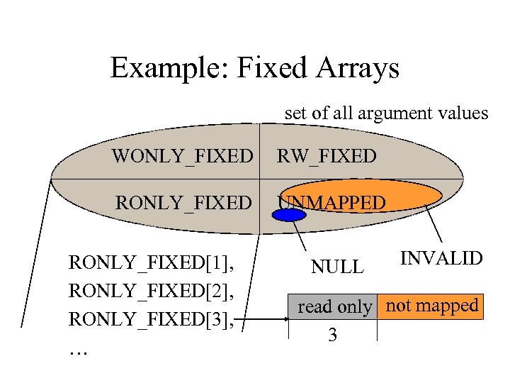 Example: Fixed Arrays set of all argument values WONLY_FIXED RW_FIXED RONLY_FIXED UNMAPPED RONLY_FIXED[1], RONLY_FIXED[2],