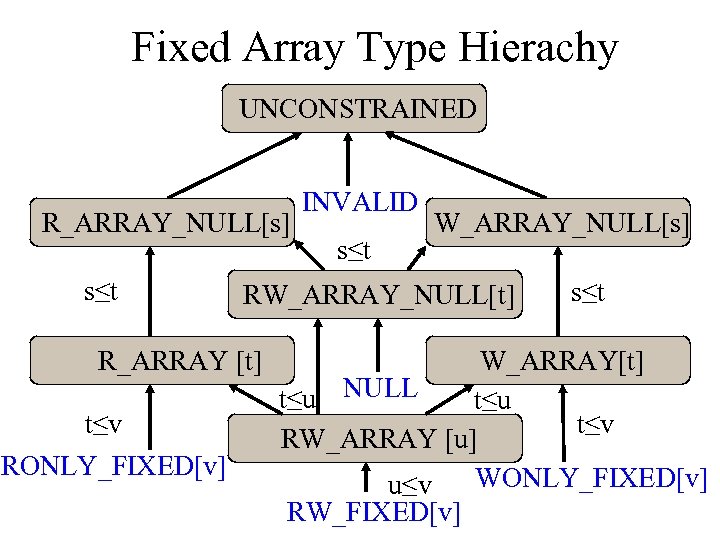 Fixed Array Type Hierachy UNCONSTRAINED R_ARRAY_NULL[s] s≤t RONLY_FIXED[v] s≤t W_ARRAY_NULL[s] RW_ARRAY_NULL[t] R_ARRAY [t] t≤v