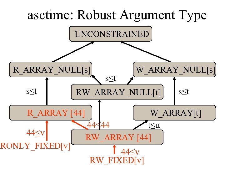 asctime: Robust Argument Type UNCONSTRAINED R_ARRAY_NULL[s] s≤t RW_ARRAY_NULL[t] R_ARRAY [44] 44≤v RONLY_FIXED[v] s≤t W_ARRAY_NULL[s]