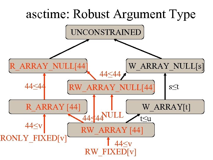 asctime: Robust Argument Type UNCONSTRAINED R_ARRAY_NULL[44] 44≤ 44 RW_ARRAY_NULL[44] R_ARRAY [44] 44≤v RONLY_FIXED[v] 44≤
