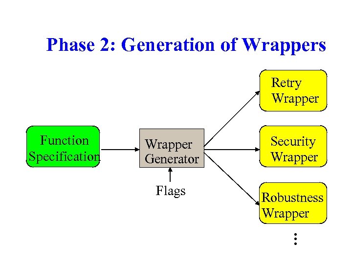 Phase 2: Generation of Wrappers Retry Wrapper Function Specification Wrapper Generator Security Wrapper Flags