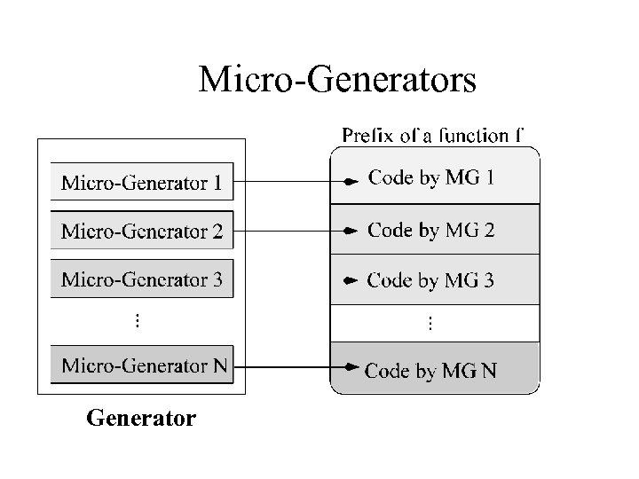 Micro-Generators Generator 