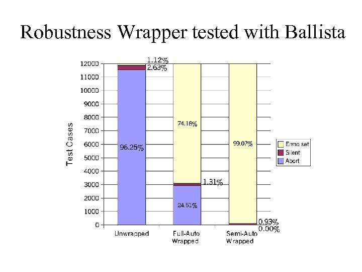 Robustness Wrapper tested with Ballista 