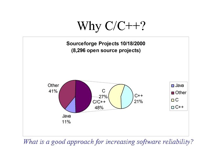 Why C/C++? What is a good approach for increasing software reliability? 