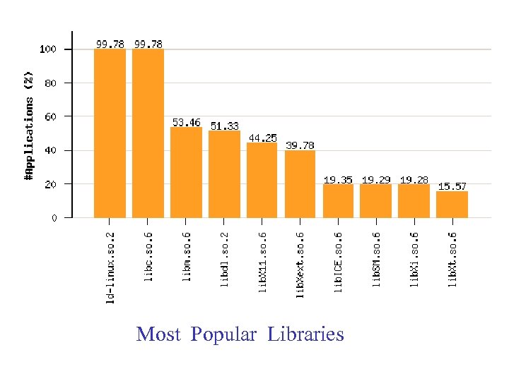 Most Popular Libraries 