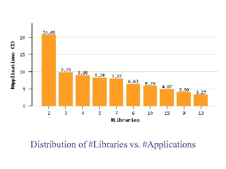 Distribution of #Libraries vs. #Applications 