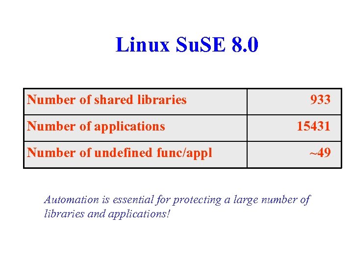 Linux Su. SE 8. 0 Number of shared libraries Number of applications 933 15431