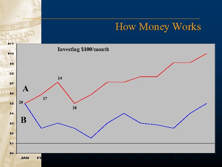 How Money Works Investing $100/month Dollar Cost Averaging - When is the Best Time