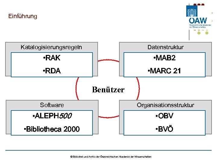 Einführung Katalogisierungsregeln Datenstruktur • RAK • MAB 2 • RDA • MARC 21 Benützer