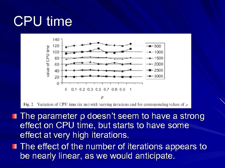 CPU time The parameter ρ doesn’t seem to have a strong effect on CPU