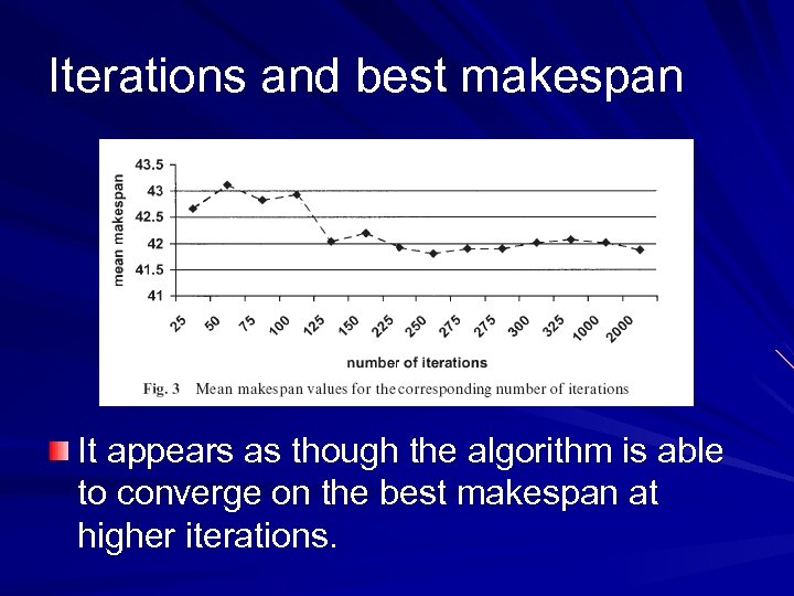 Iterations and best makespan It appears as though the algorithm is able to converge