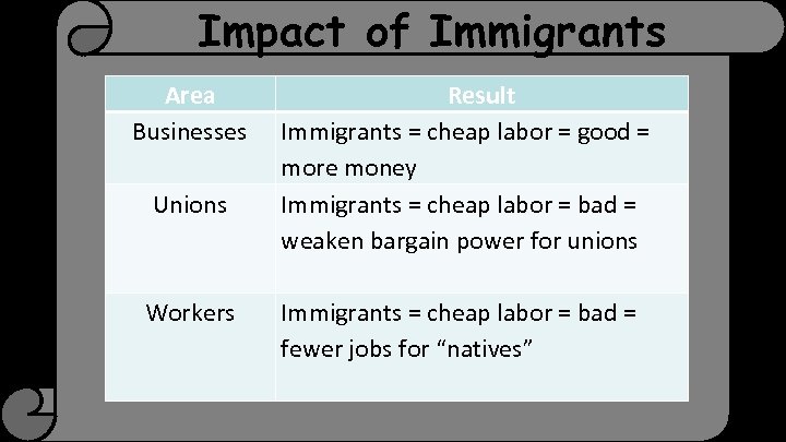 Impact of Immigrants Area Businesses Unions Workers Result Immigrants = cheap labor = good