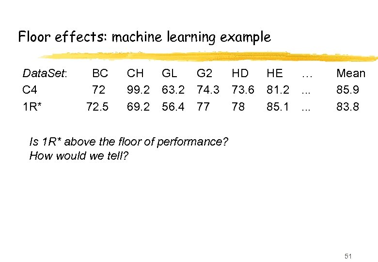 Floor effects: machine learning example Data. Set: C 4 1 R* BC 72 72.