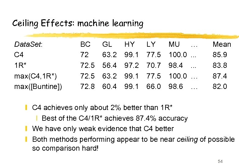 Ceiling Effects: machine learning Data. Set: C 4 1 R* max(C 4, 1 R*)