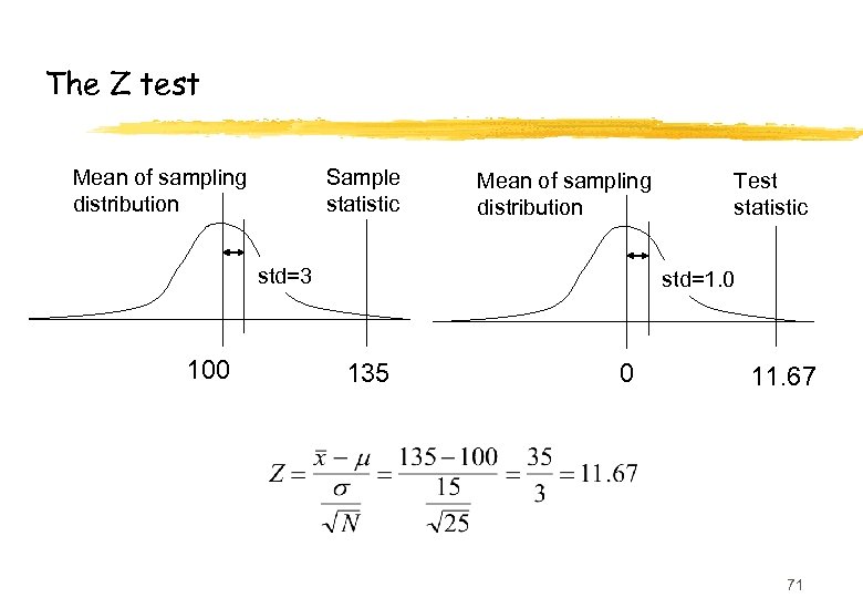 The Z test Mean of sampling distribution Sample statistic Mean of sampling distribution std=3