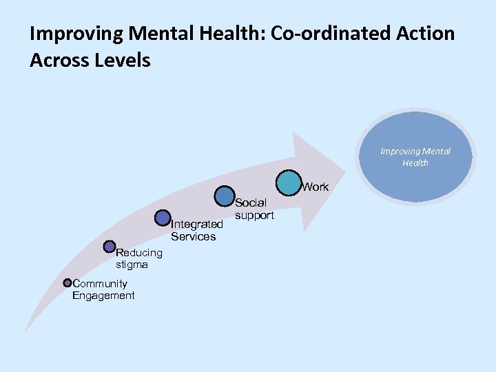 Improving Mental Health: Co-ordinated Action Across Levels Improving Mental Health Work Integrated Services Reducing