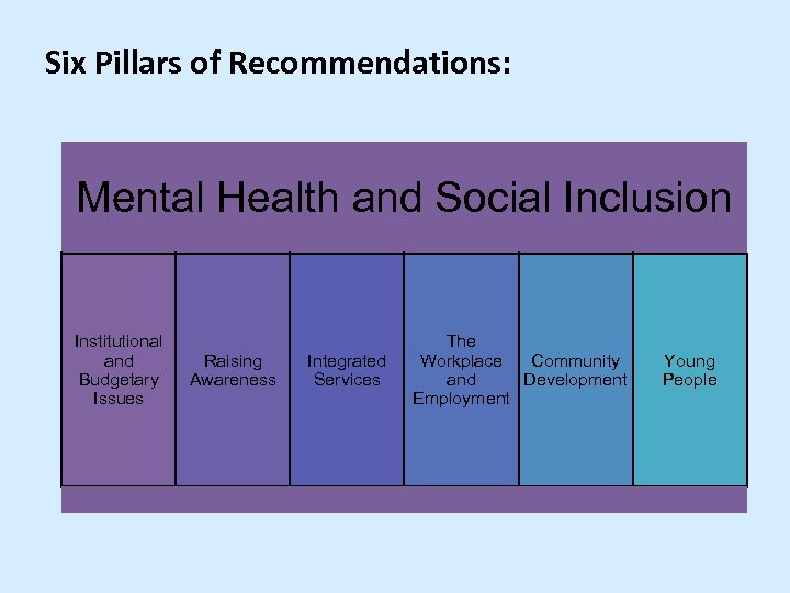 Six Pillars of Recommendations: Mental Health and Social Inclusion Institutional and Budgetary Issues Raising