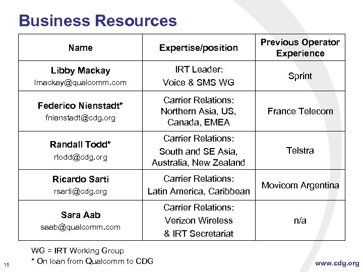 Business Resources Name Expertise/position Previous Operator Experience Libby Mackay IRT Leader: Voice & SMS