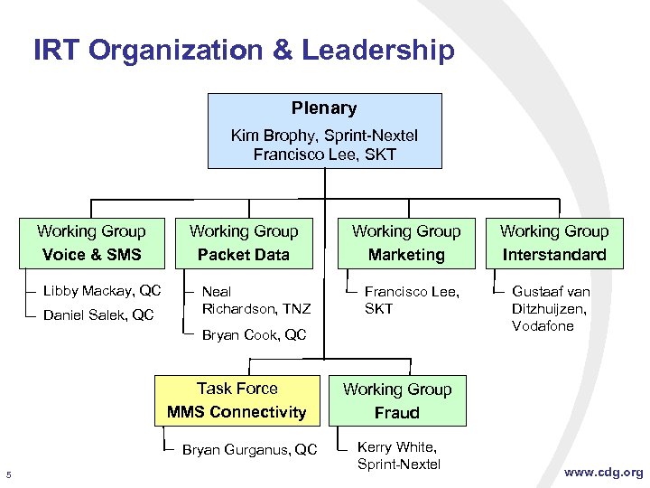 IRT Organization & Leadership Plenary Kim Brophy, Sprint-Nextel Francisco Lee, SKT Working Group Voice